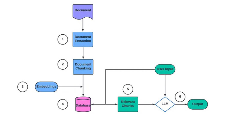 RAG and Roll: Querying Financial Documents