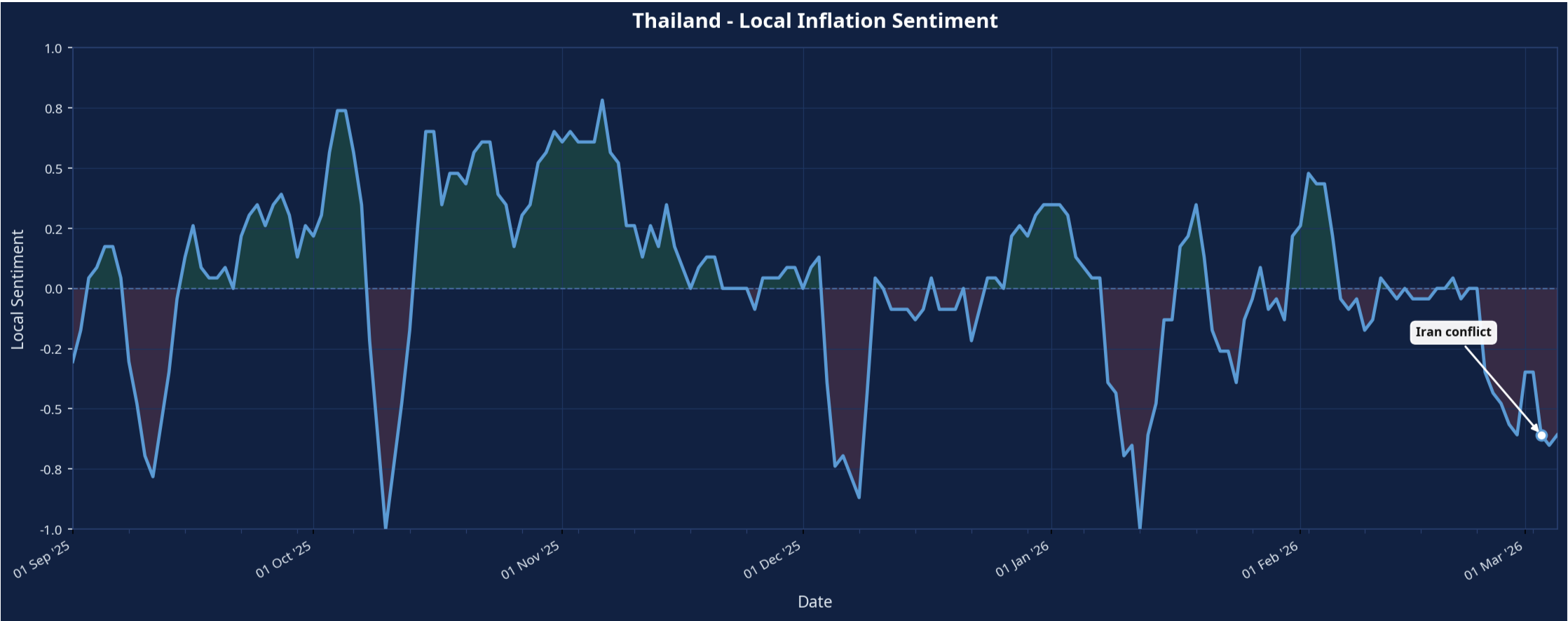 Chart 7: Thailand Media-Based Sentiment Related to Inflation (Sep 2025–Mar 2026)