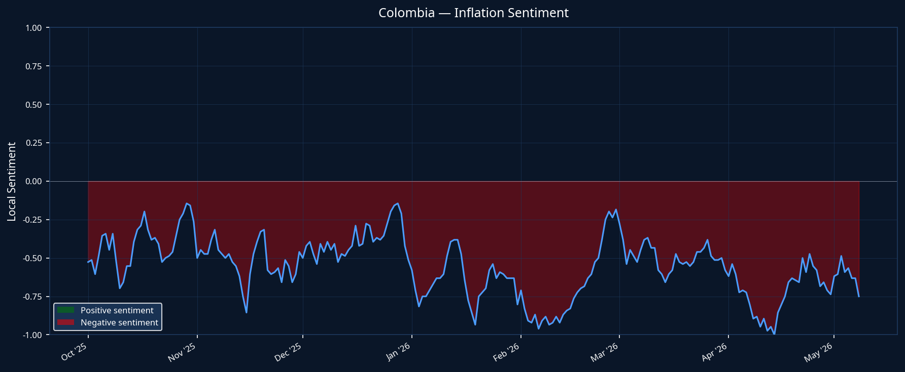 Colombia Inflation Sentiment