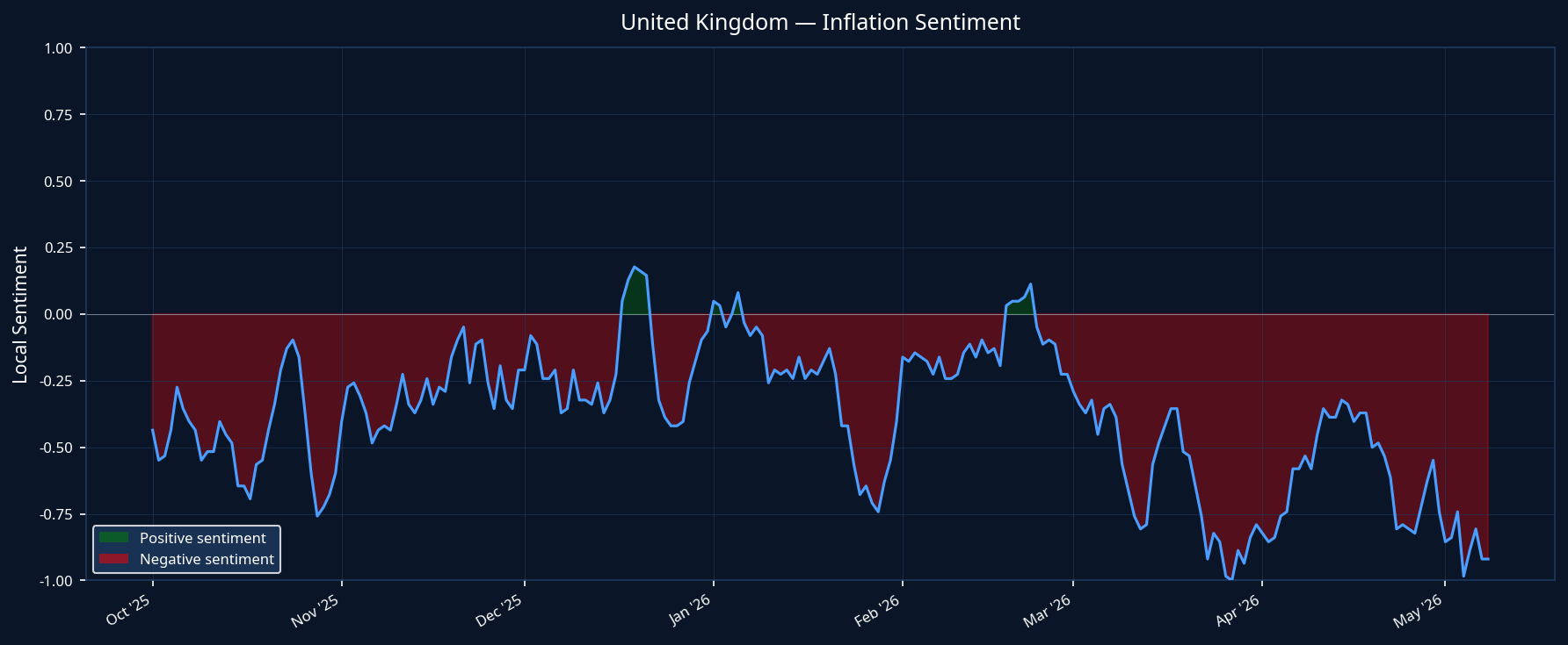 United Kingdom Inflation Sentiment