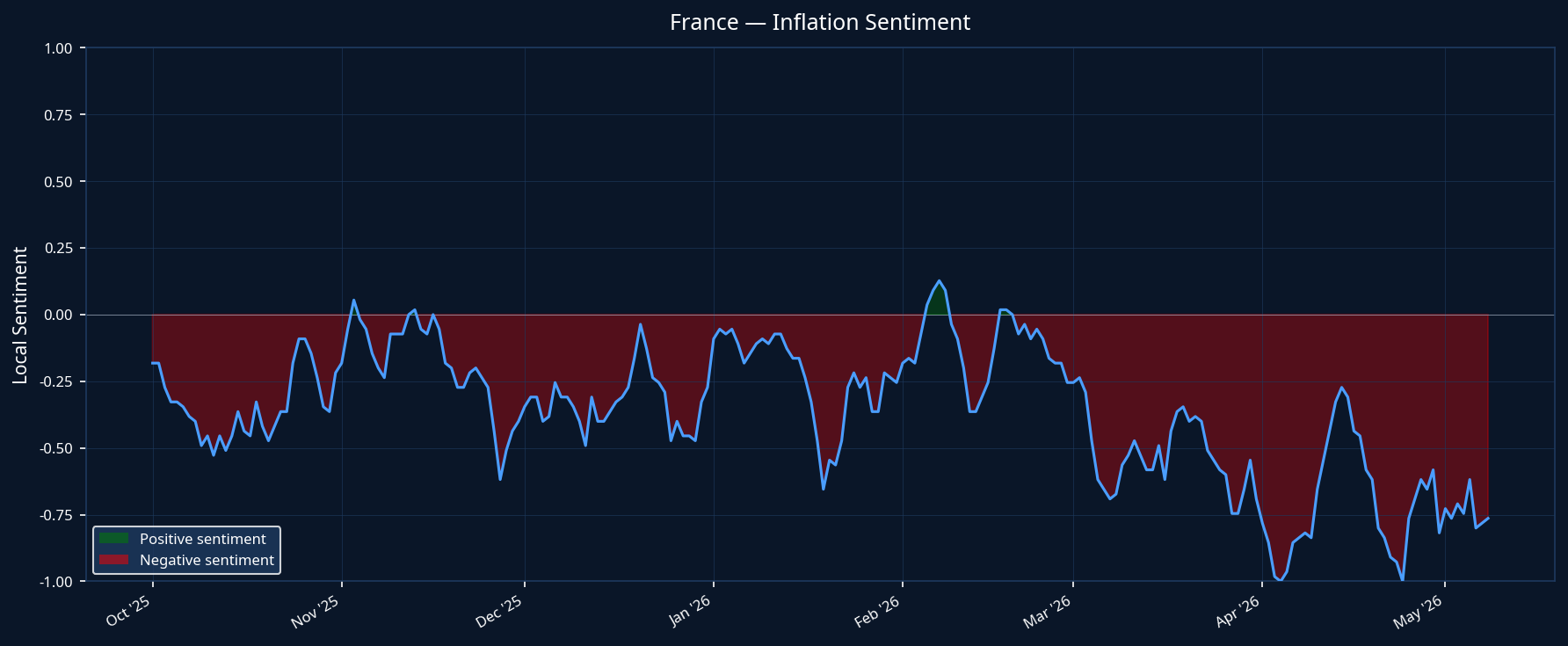 France Inflation Sentiment