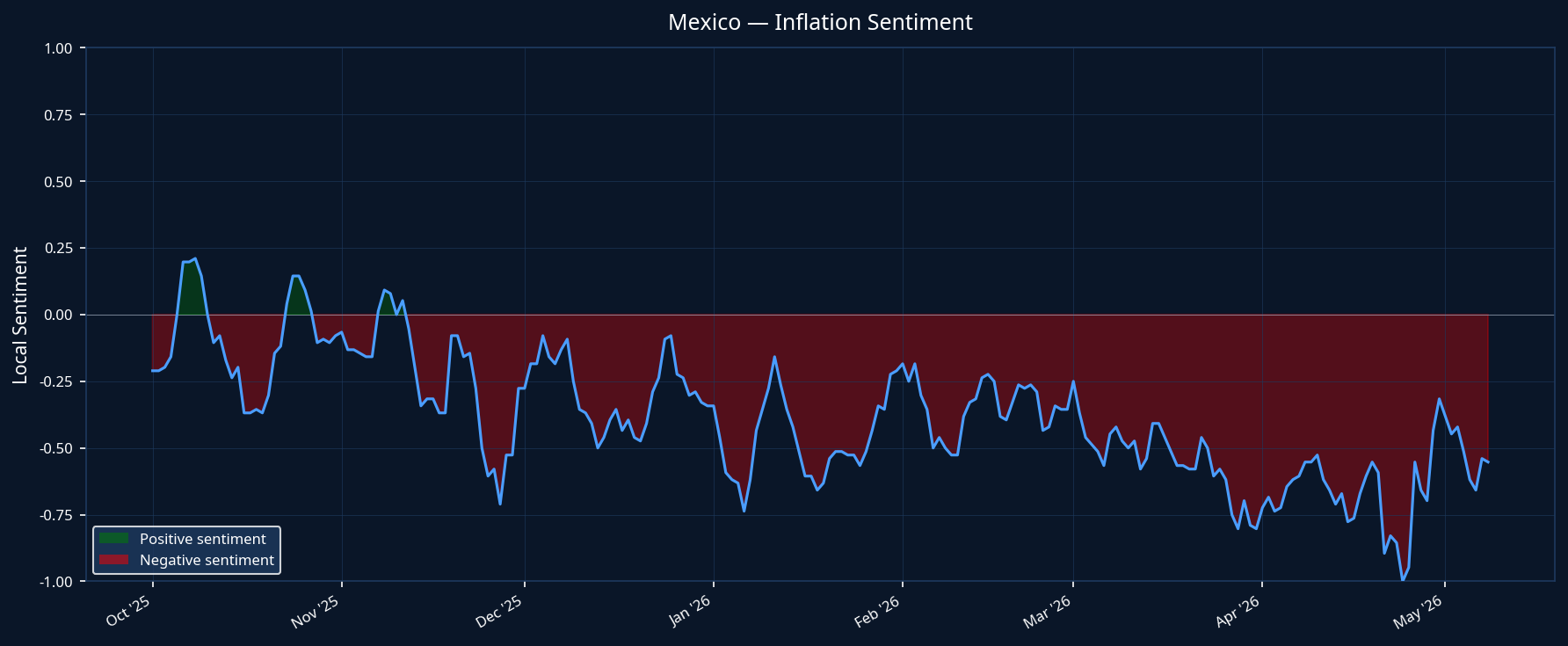 Mexico Inflation Sentiment