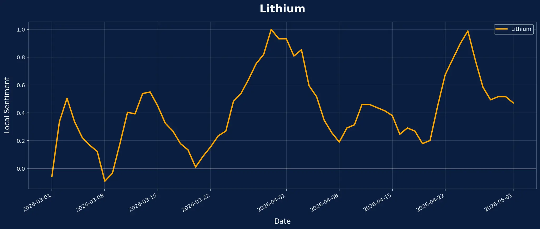Lithium Local Sentiment Analysis