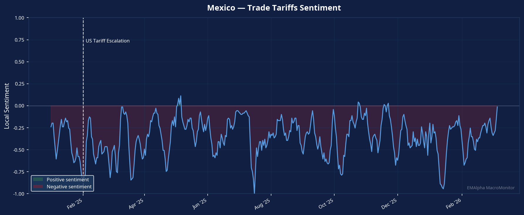 Mexico Trade Tariffs Sentiment
