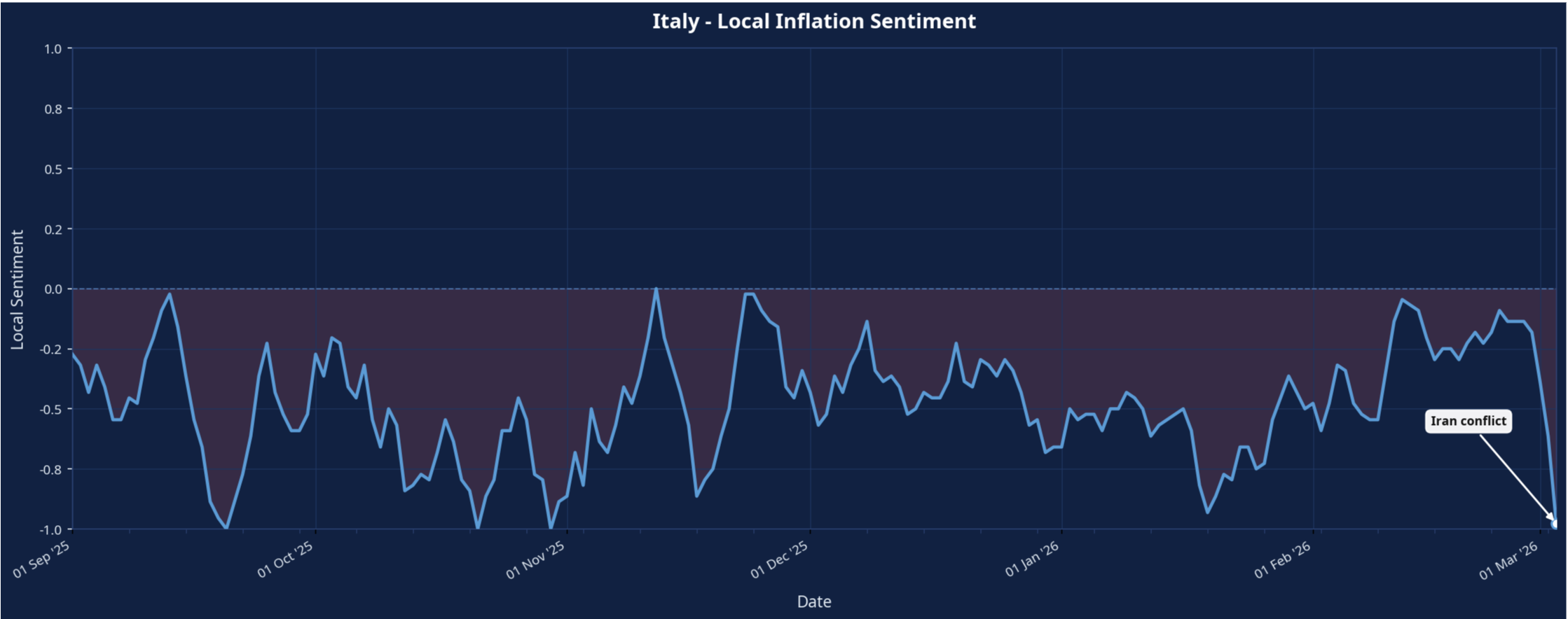 Chart 10: Italy Media-Based Sentiment Related to Inflation (Sep 2025–Mar 2026)