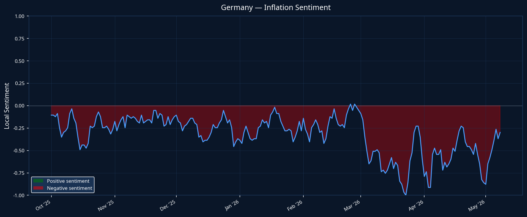Germany Inflation Sentiment
