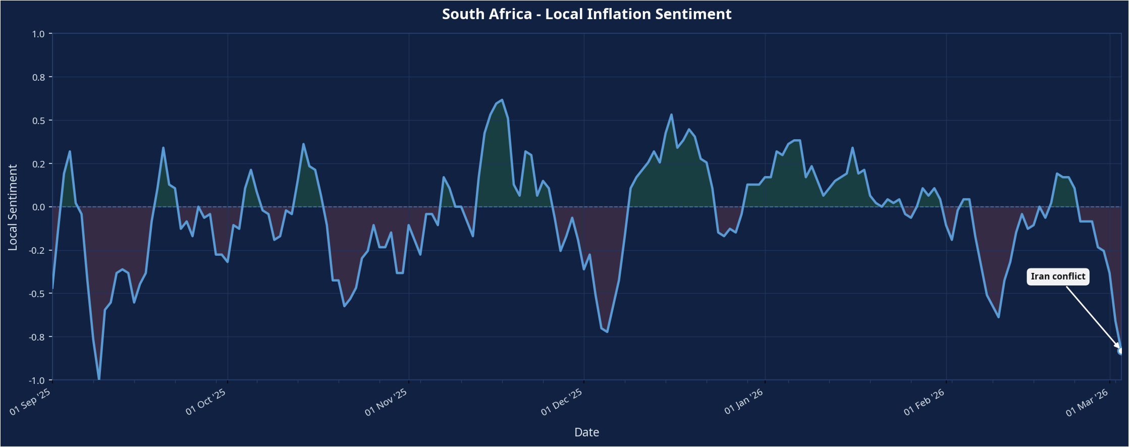 Chart 5: South Africa Media-Based Sentiment Related to Inflation (Sep 2025–Mar 2026)