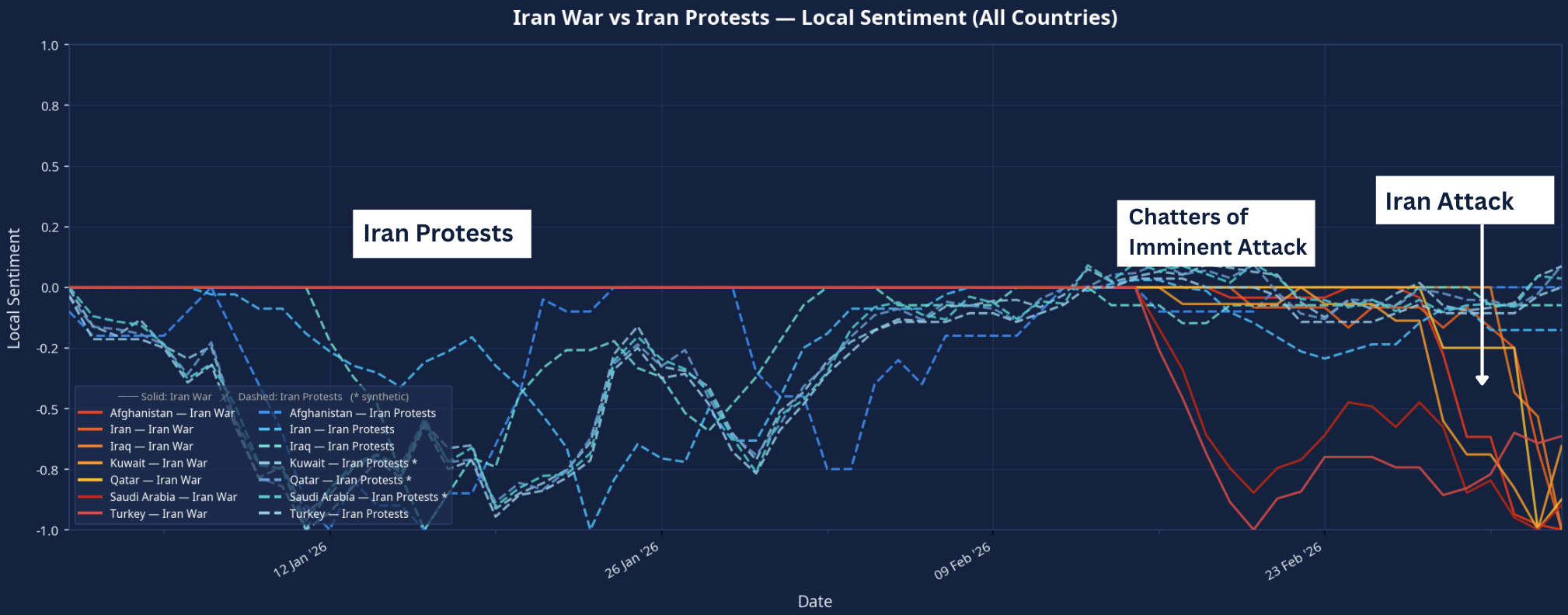 Chart 1: Iran Protests (blue lines) and Iran War (red lines) theme sentiments measured from local information flow in Iran (limited by internet blackout), Iraq, Saudi Arabia, Turkey, Kuwait, Qatar and Afghanistan.
