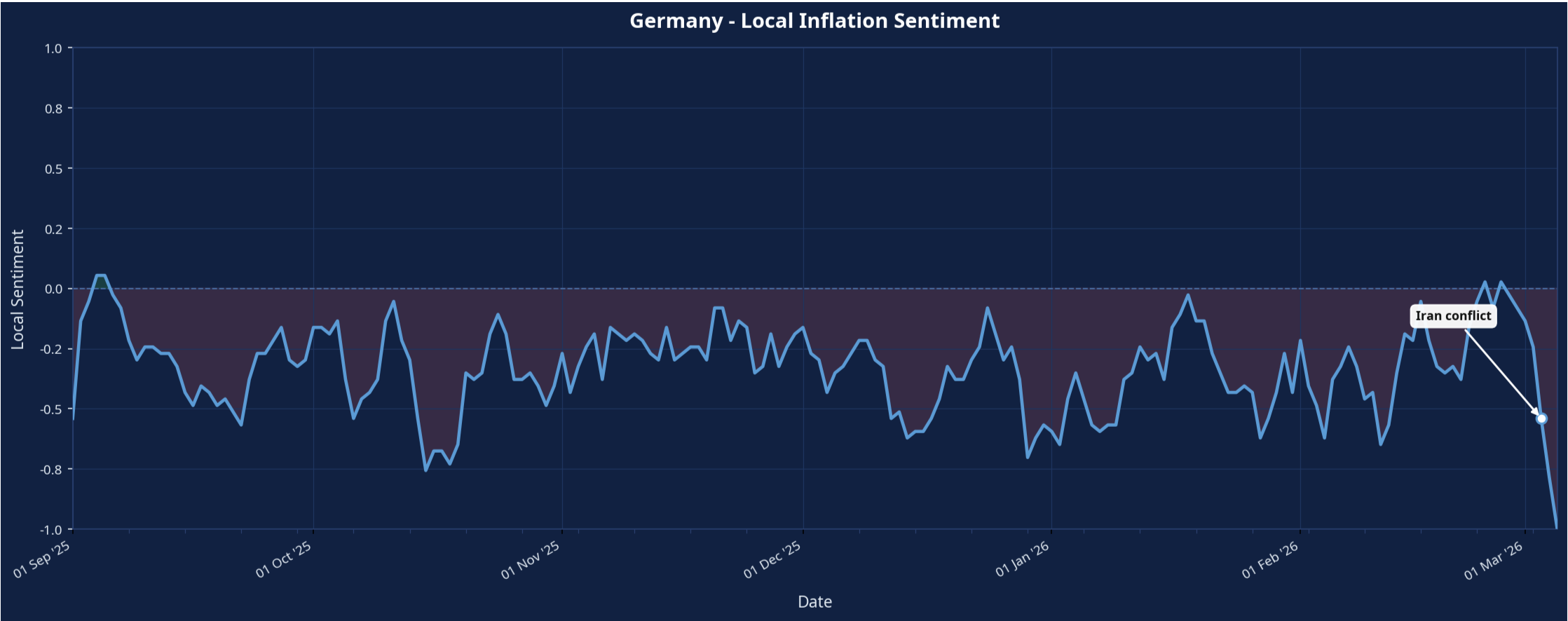 Chart 12: Germany Media-Based Sentiment Related to Inflation (Sep 2025–Mar 2026)