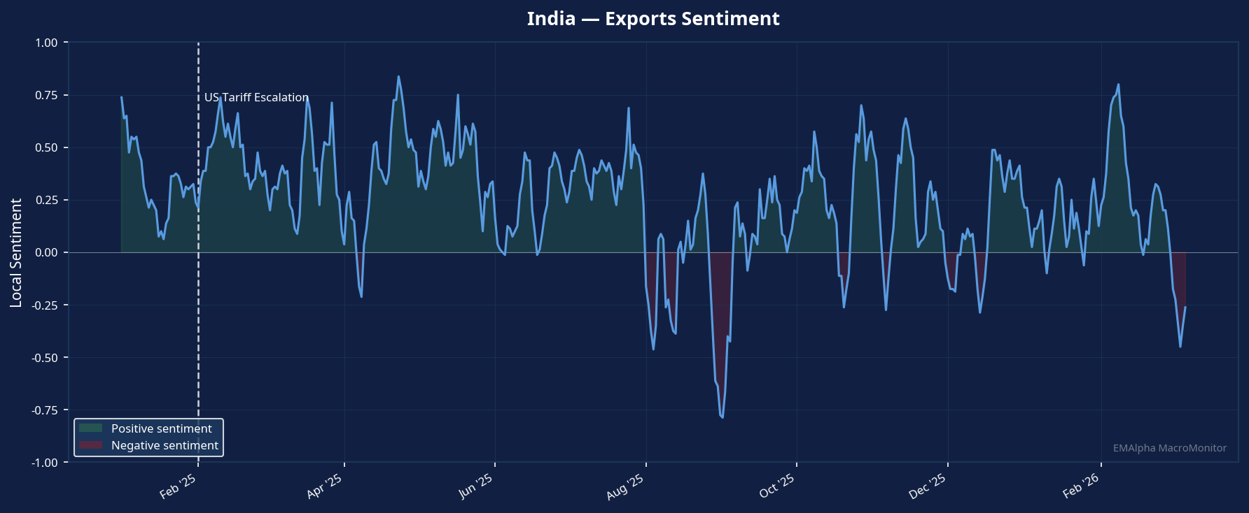 India Exports Sentiment