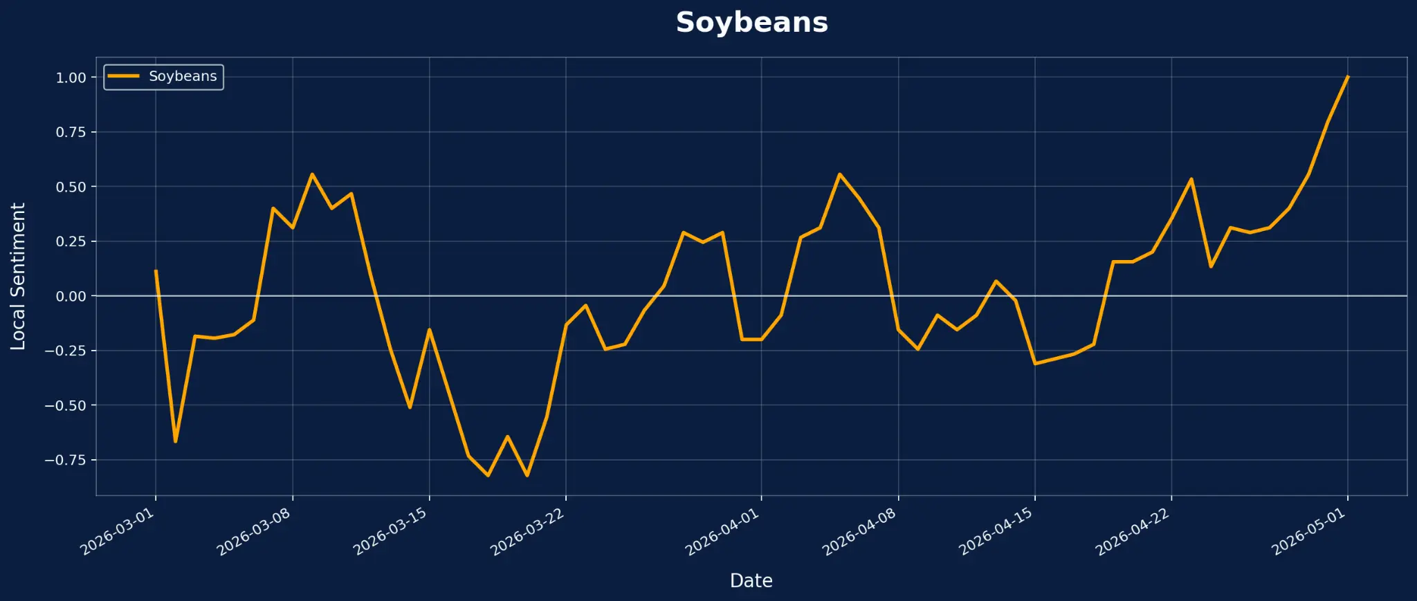 Soybeans Local Sentiment Analysis