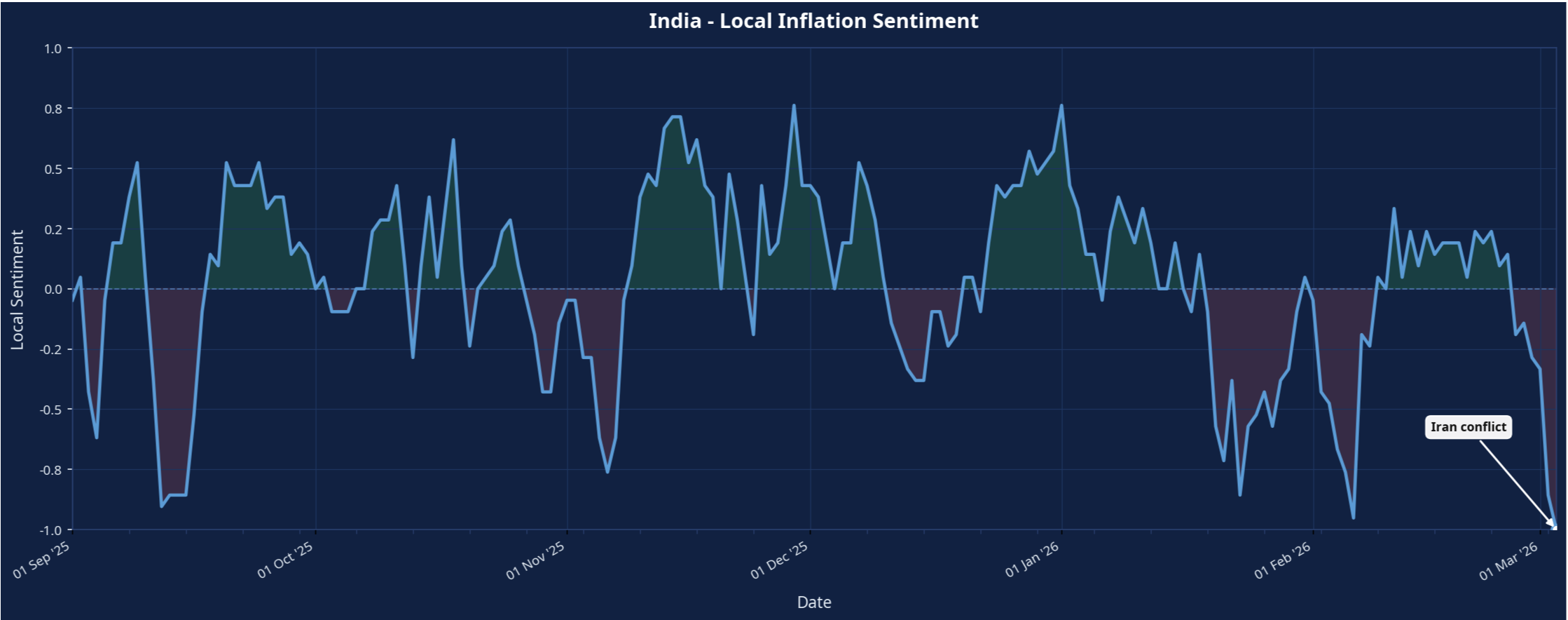 Chart 3: India Media-Based Sentiment Related to Inflation (Sep 2025–Mar 2026)
