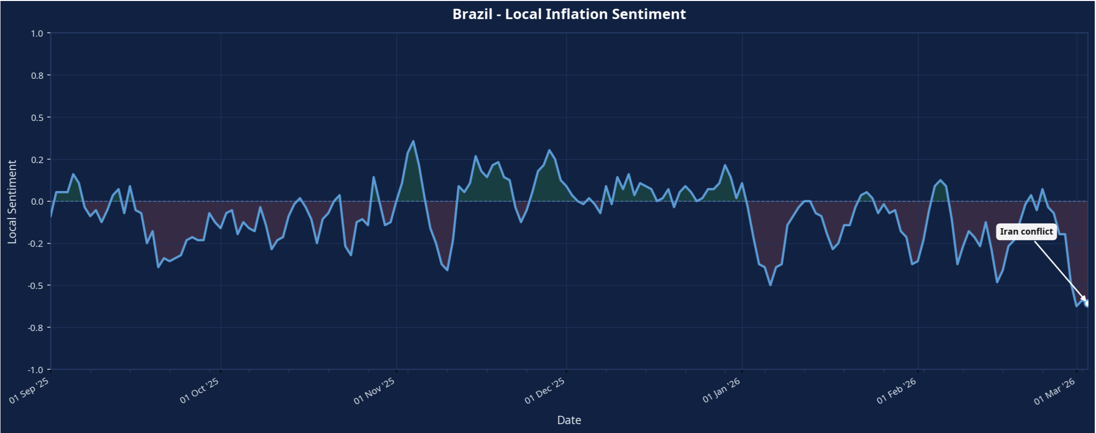 Chart 4: Brazil Media-Based Sentiment Related to Inflation (Sep 2025–Mar 2026)