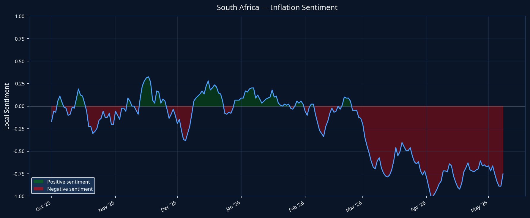 South Africa Inflation Sentiment