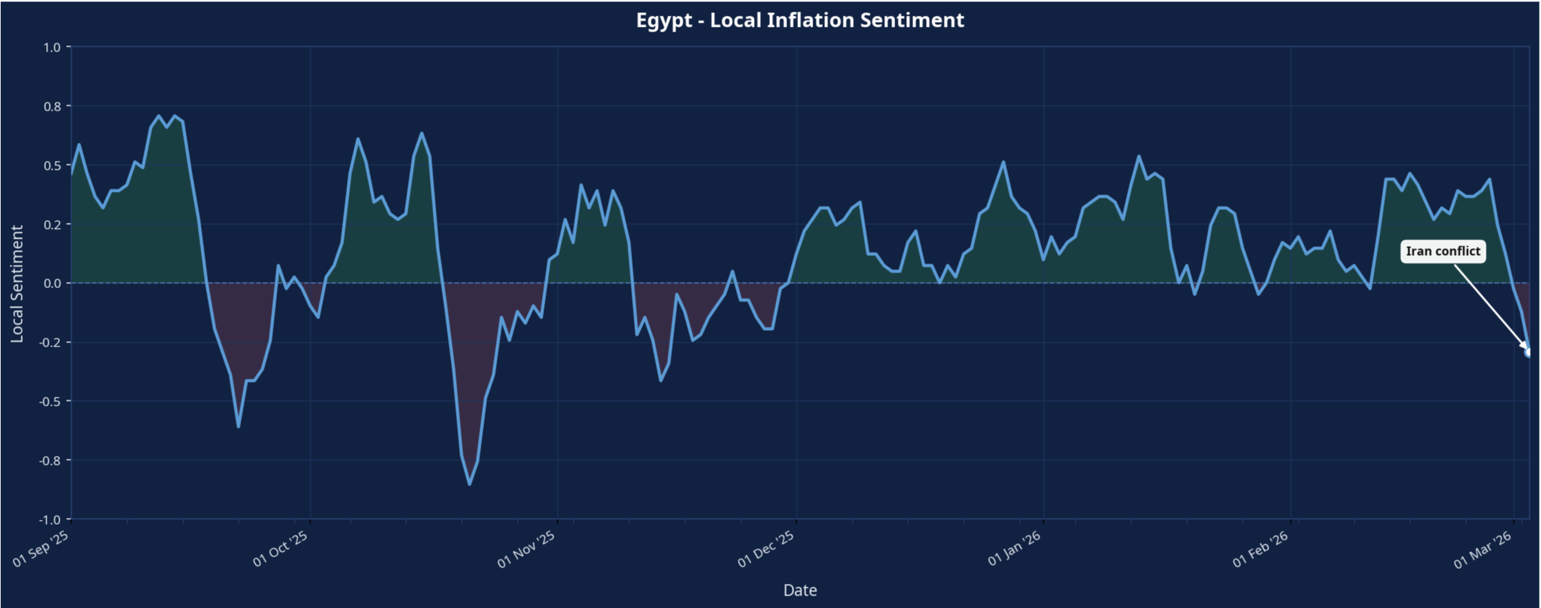 Chart 8: Egypt Media-Based Sentiment Related to Inflation (Sep 2025–Mar 2026)