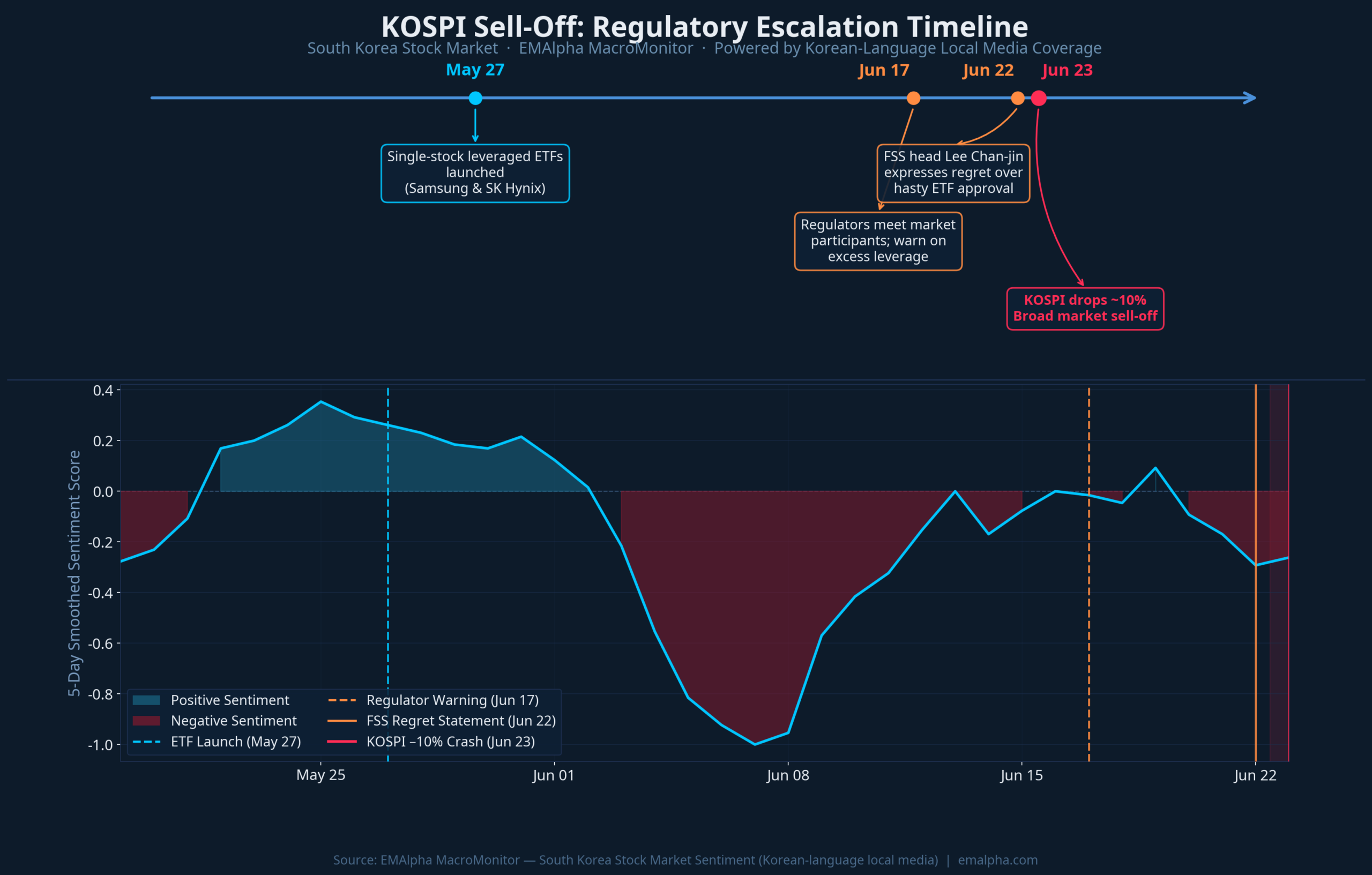 KOSPI Regulatory Escalation Timeline and South Korean Sentiment