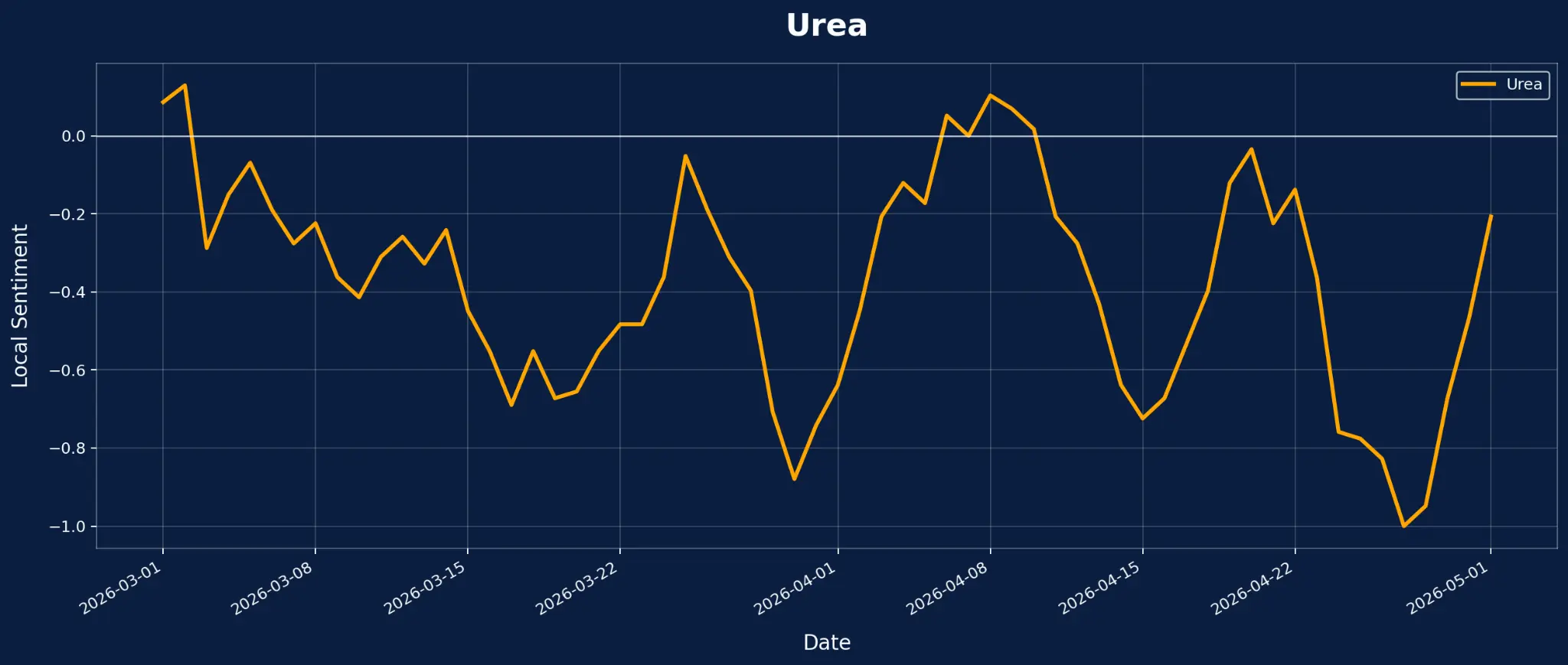 Urea Local Sentiment Analysis