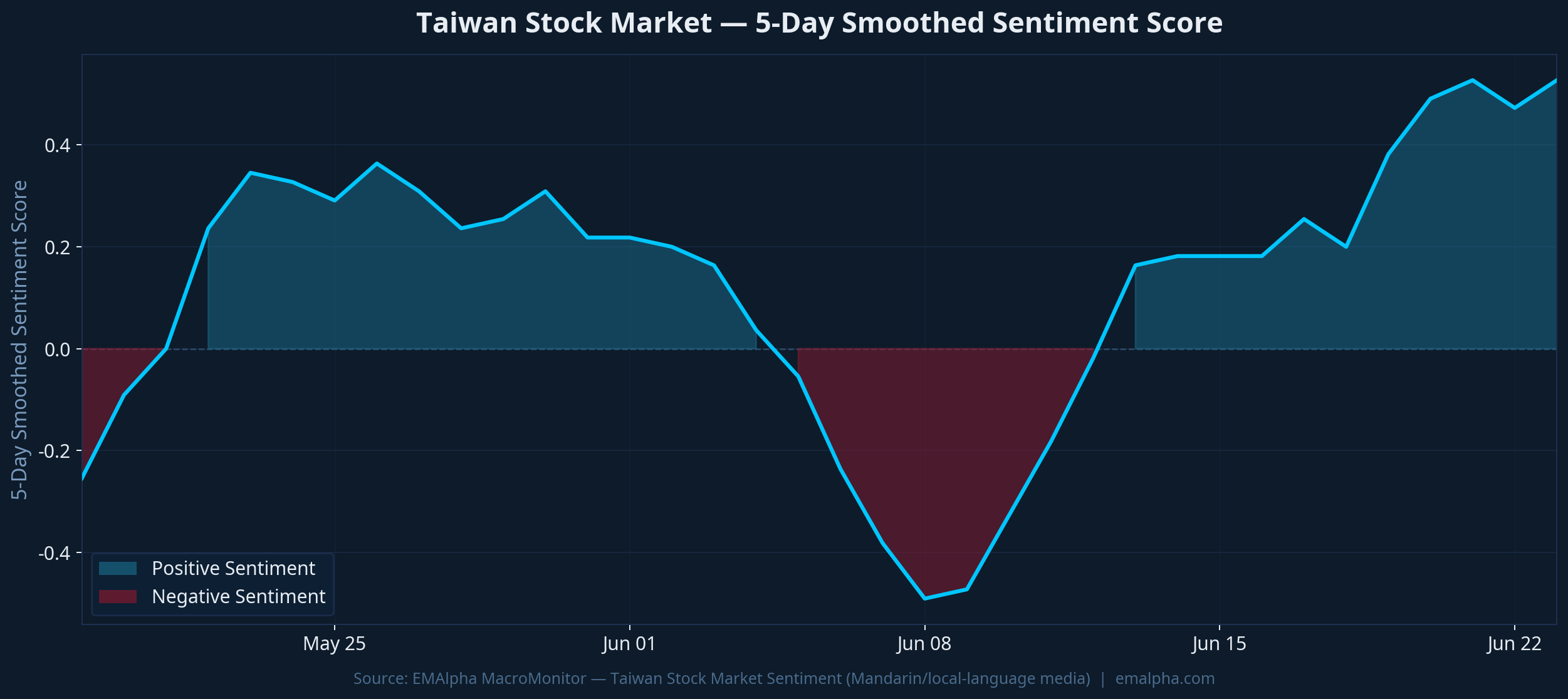Taiwan Stock Market 5-Day Smoothed Sentiment