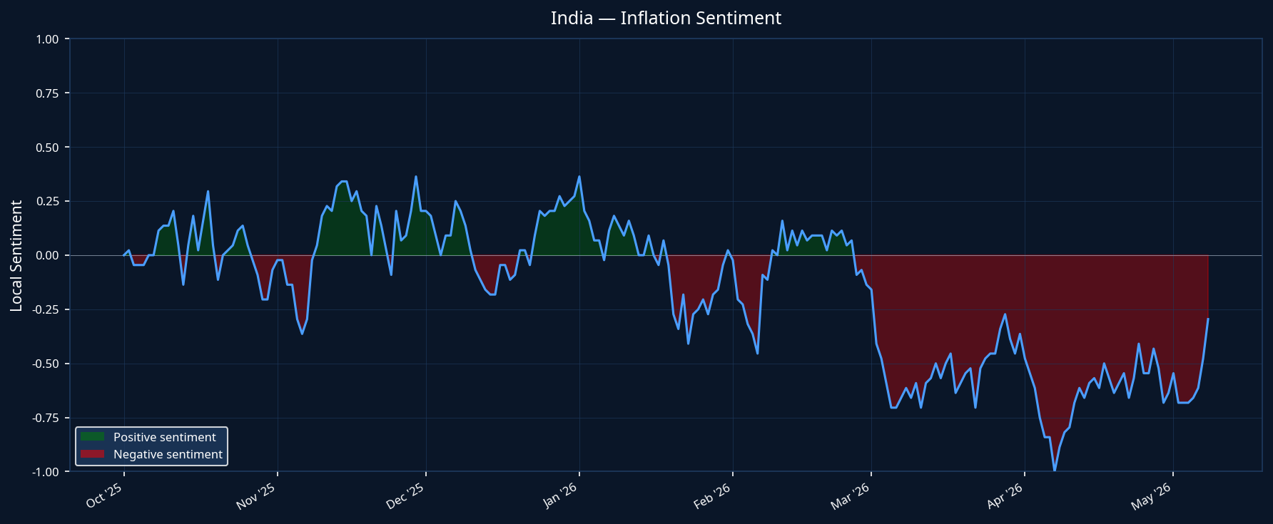 India Inflation Sentiment
