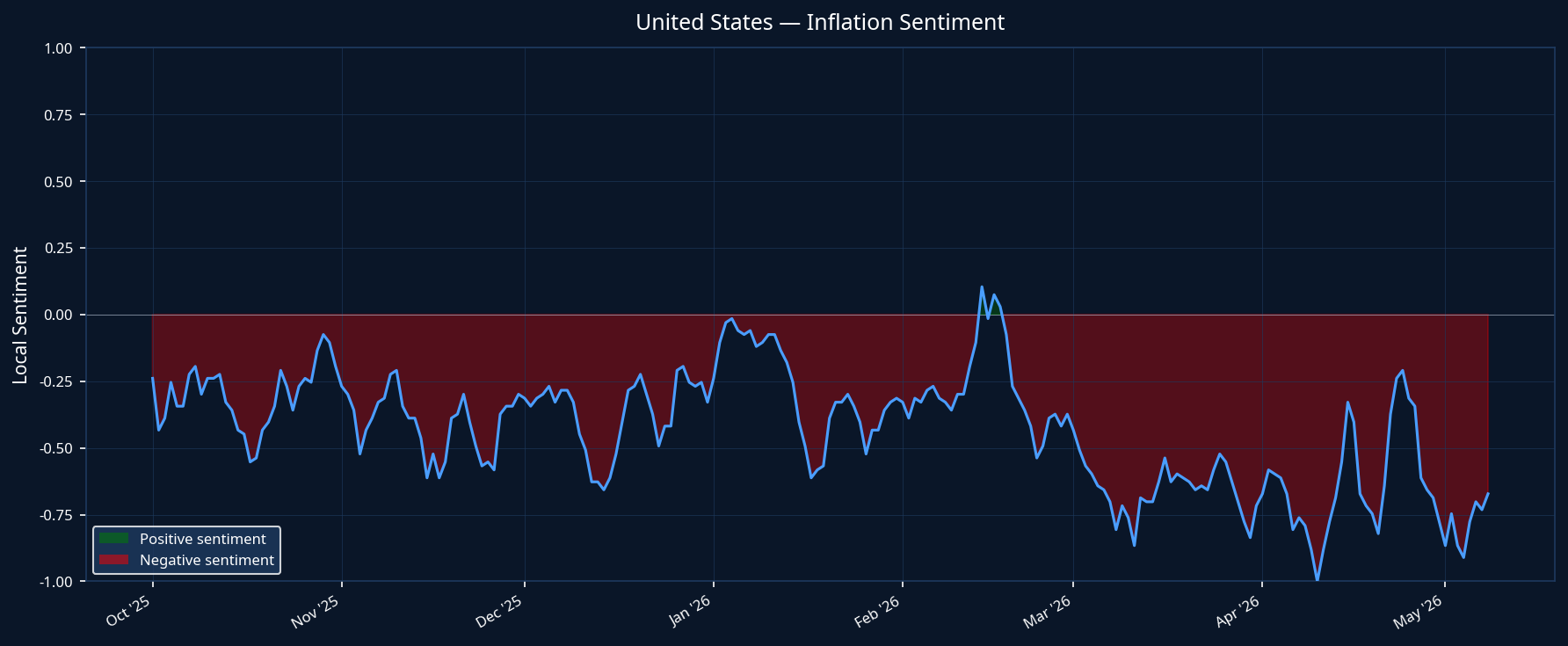 United States Inflation Sentiment