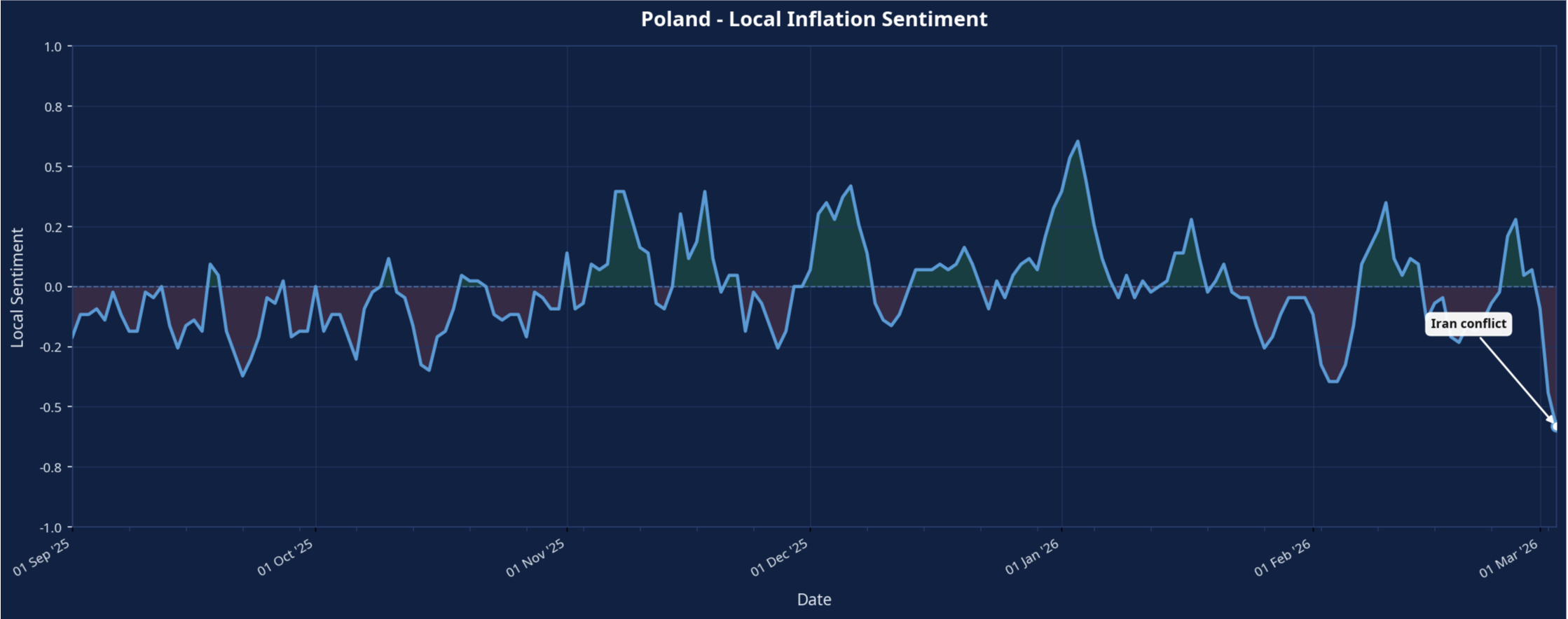 Chart 5: Poland Media-Based Sentiment Related to Inflation (Sep 2025–Mar 2026)