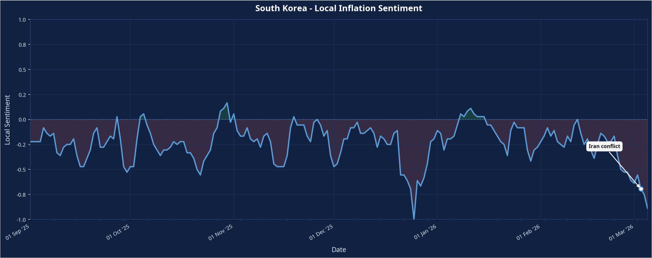 Chart 6: South Korea Media-Based Sentiment Related to Inflation (Sep 2025–Mar 2026)