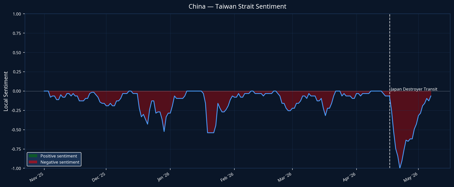 China - Taiwan Strait Sentiment