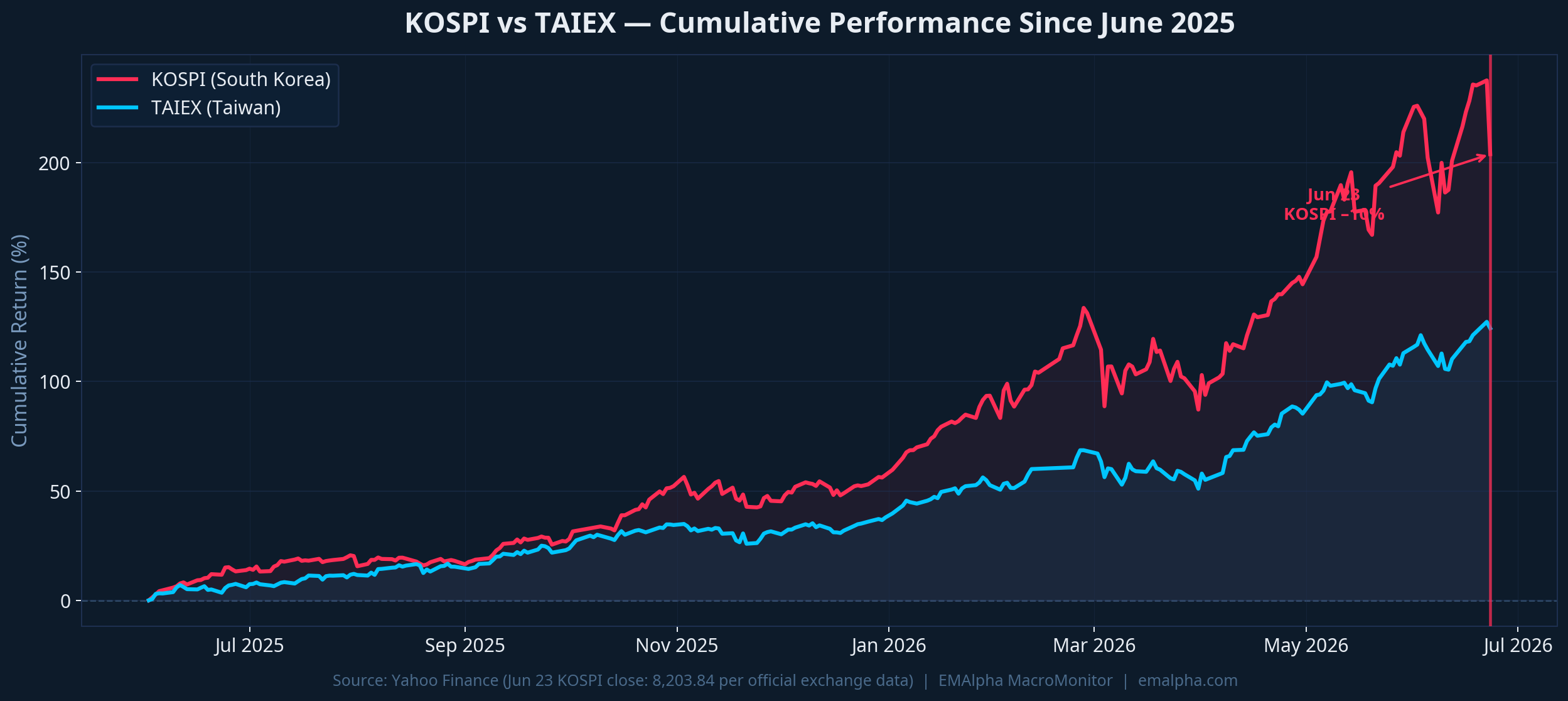 KOSPI vs TAIEX — Cumulative Performance Since June 2025