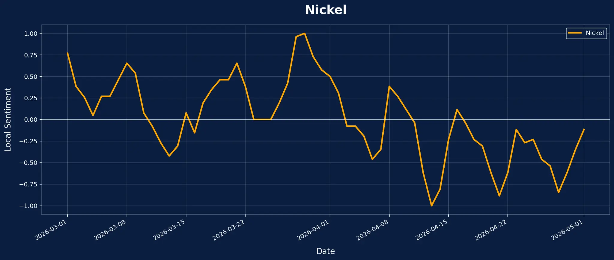 Nickel Local Sentiment Analysis