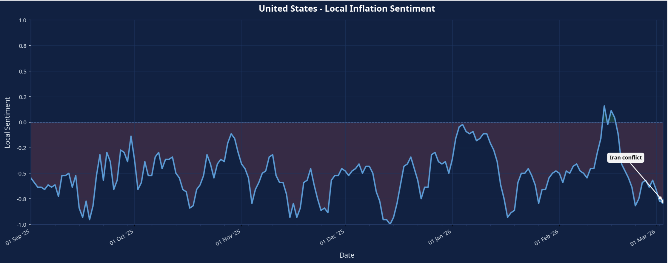 Chart 9: United States Media-Based Sentiment Related to Inflation (Sep 2025–Mar 2026)