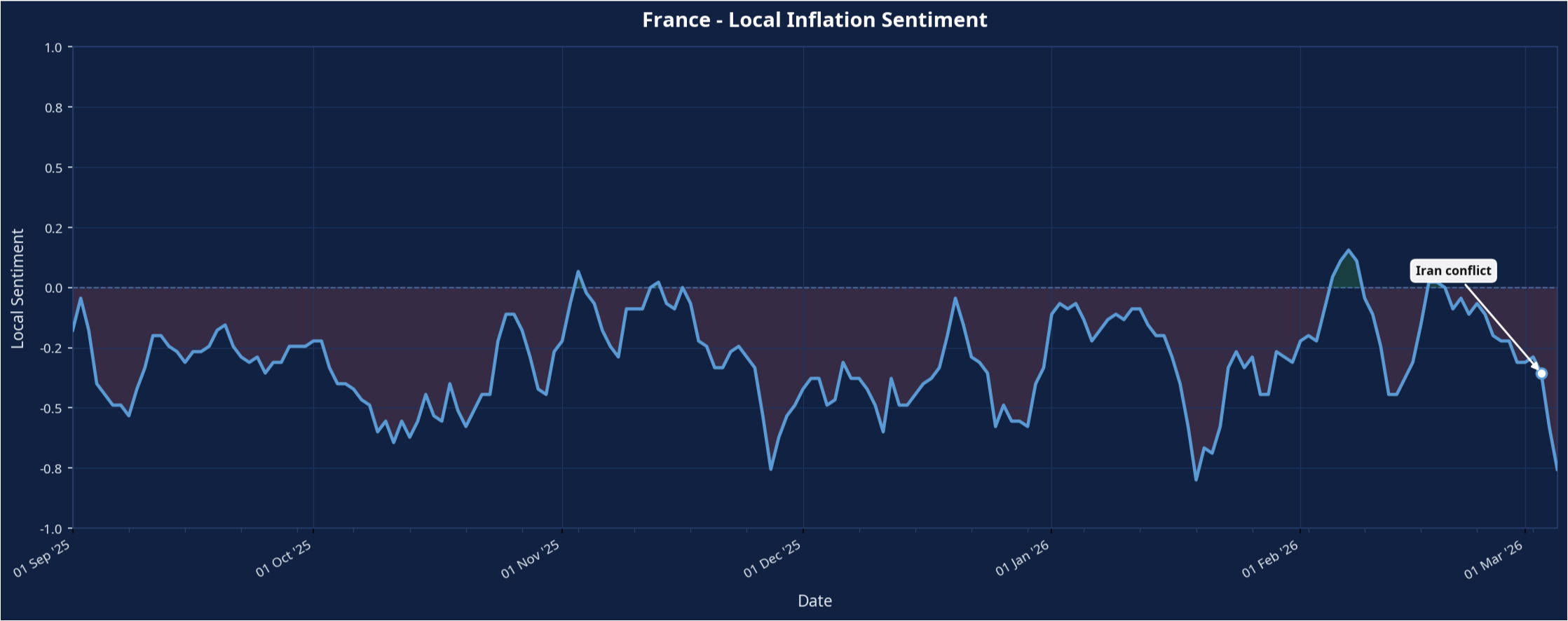Chart 11: France Media-Based Sentiment Related to Inflation (Sep 2025–Mar 2026)