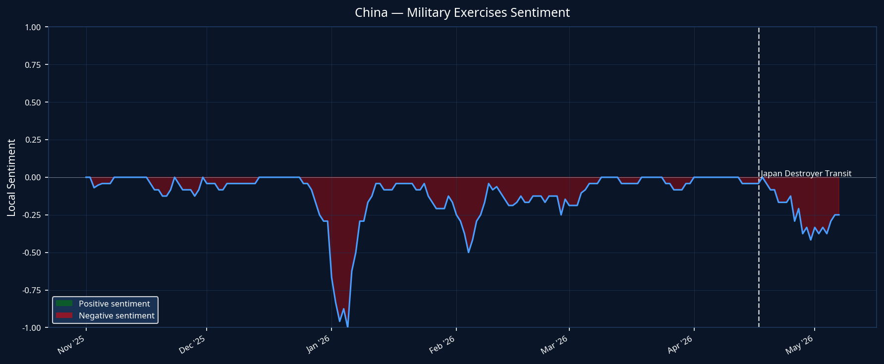 China - Military Exercises Sentiment