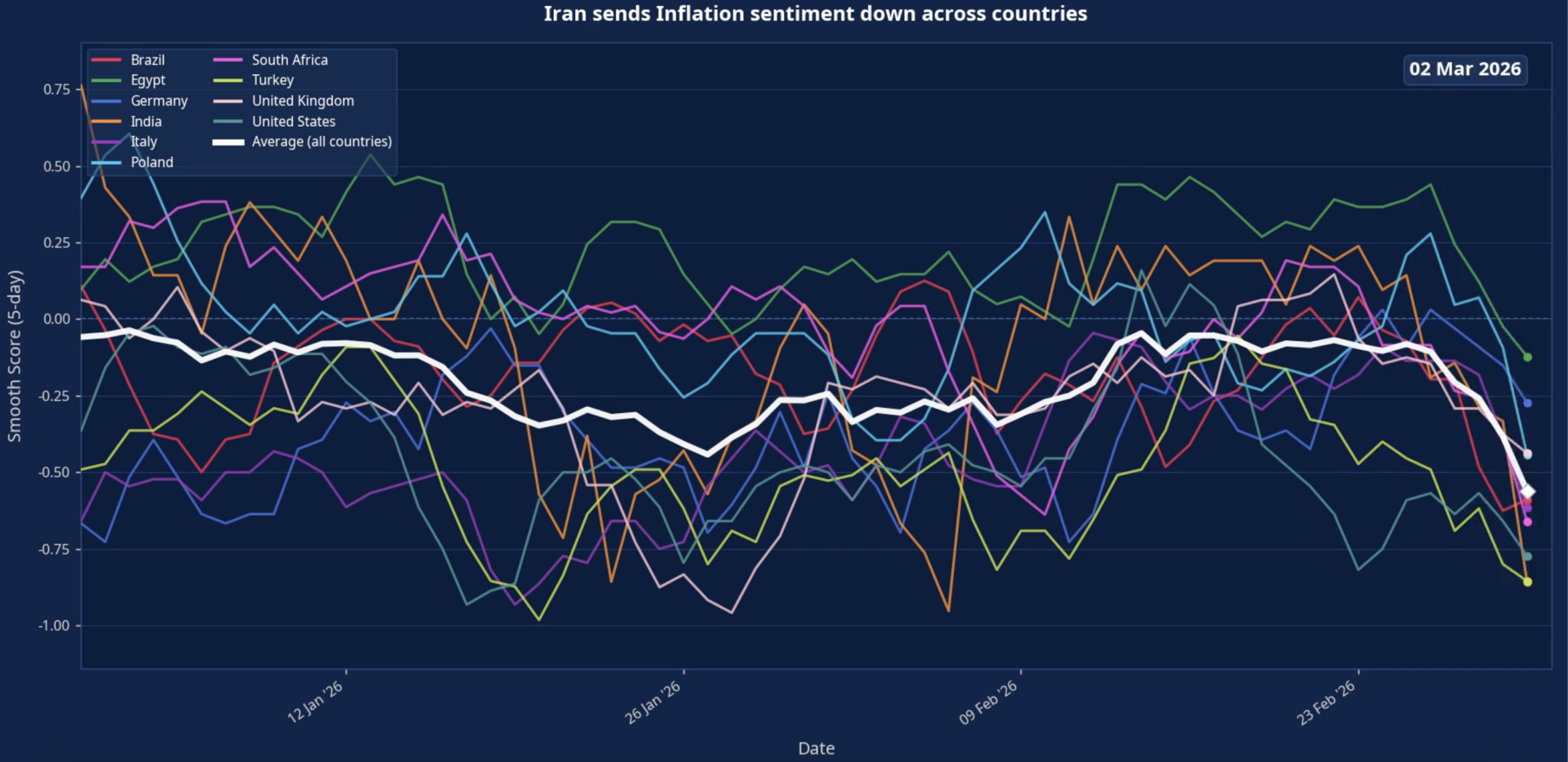 Chart 2: Inflation worries spiked in a sudden and synchronized way across the globe following the US and Israel attack on Iran starting Feb 28. The chart shows country-level inflation chatter sentiment in thin colored lines. The solid white line is the average of the country-level inflation sentiments. A negative value implies a negative sentiment - i.e., expectations of increase in inflation.