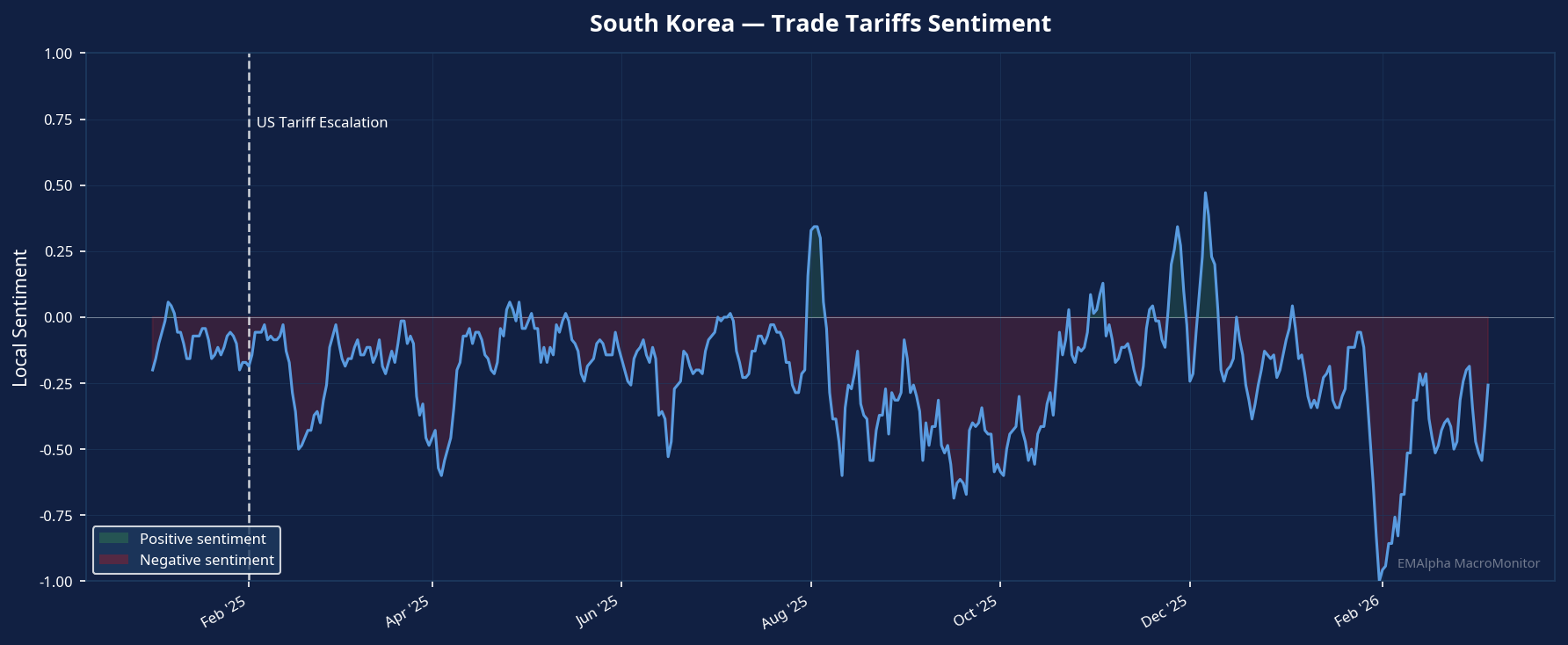 South Korea Trade Tariffs Sentiment