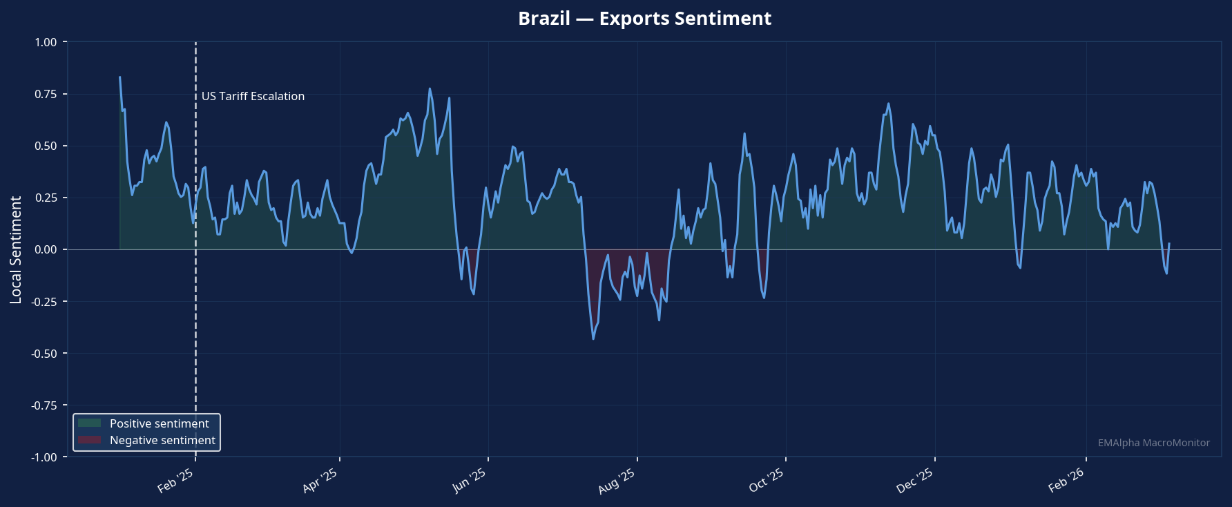 Brazil Exports Sentiment