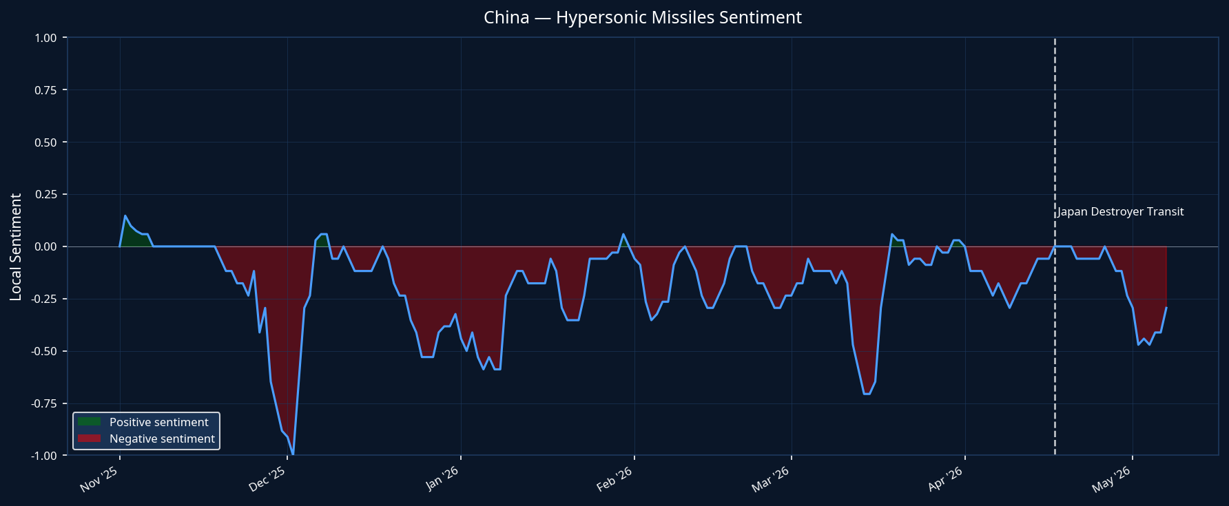 China Hypersonic Missiles Sentiment