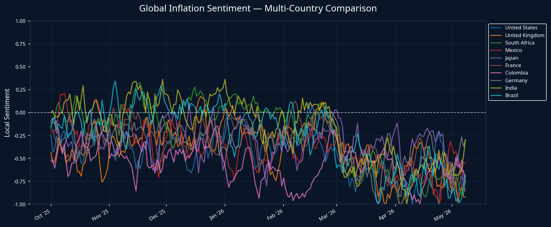 Global Inflation Sentiment — Multi-Country Comparison