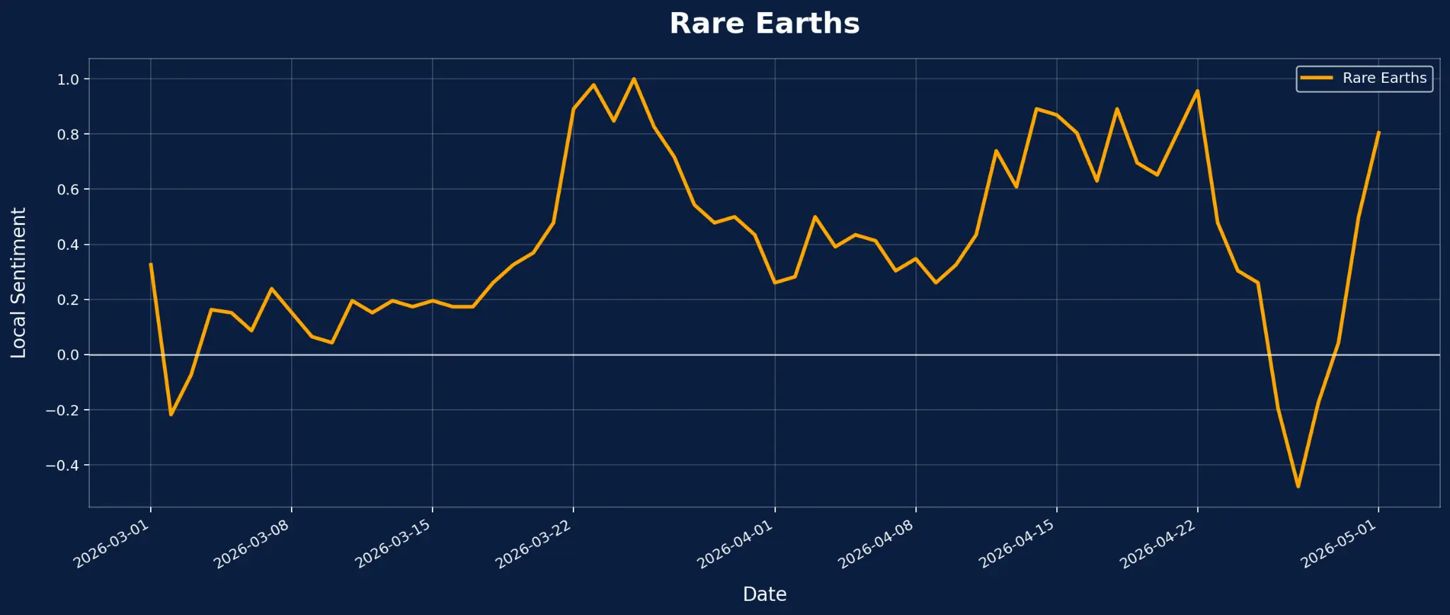 Rare Earths Local Sentiment Analysis