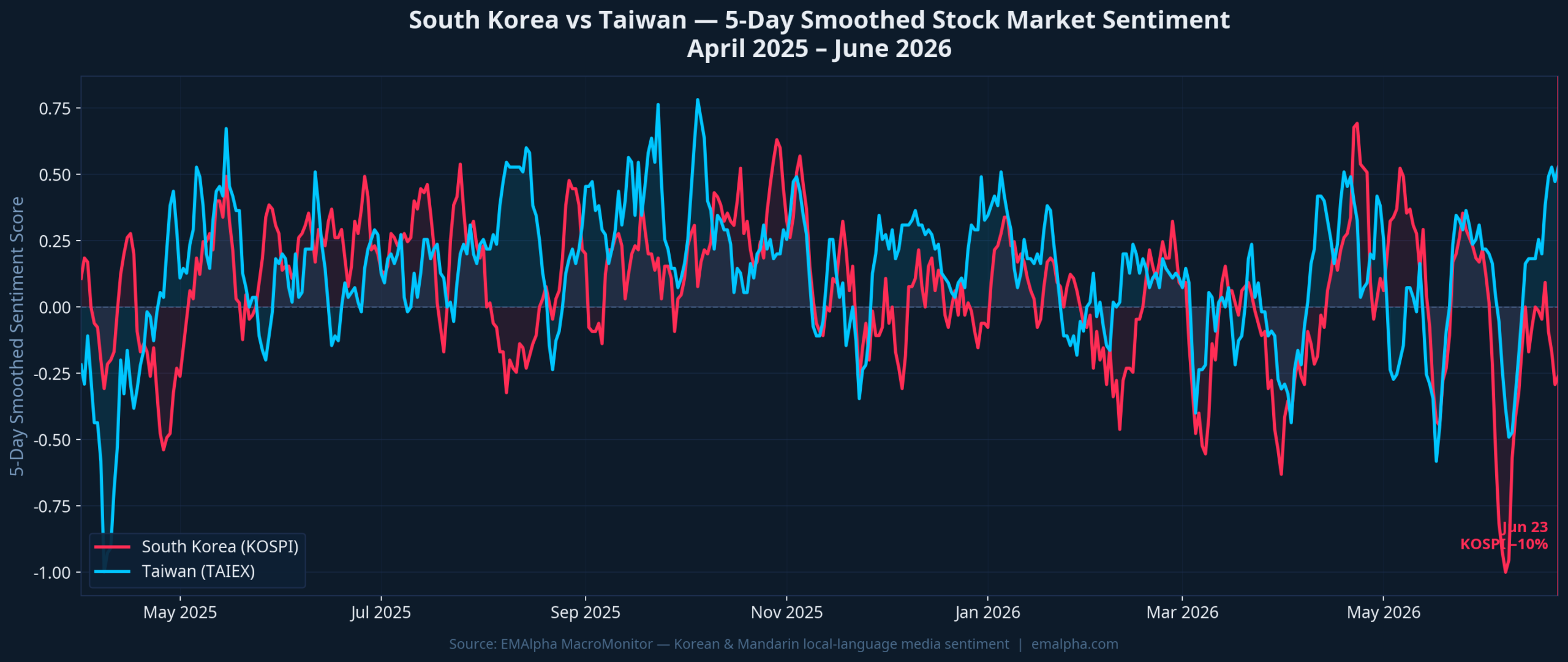 South Korea vs Taiwan Combined Sentiment April 2025 to June 2026